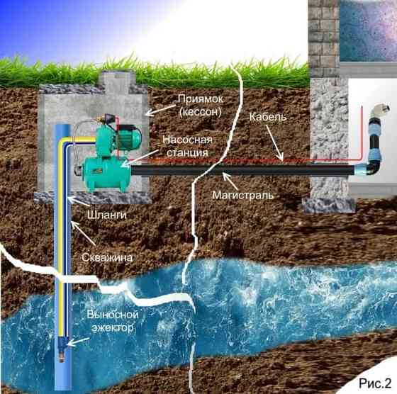 Проект водопровода из колодца или скважины Алматы