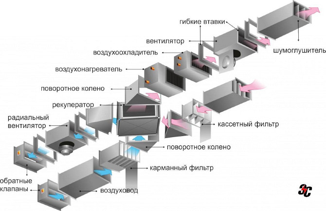 Схема компонентов вентиляционной системы