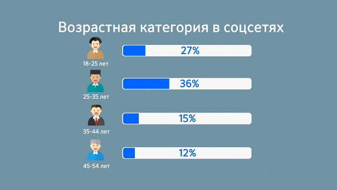 Әлеуметтік желілердегі пайдаланушылардың жастық категорияларының инфографикасы