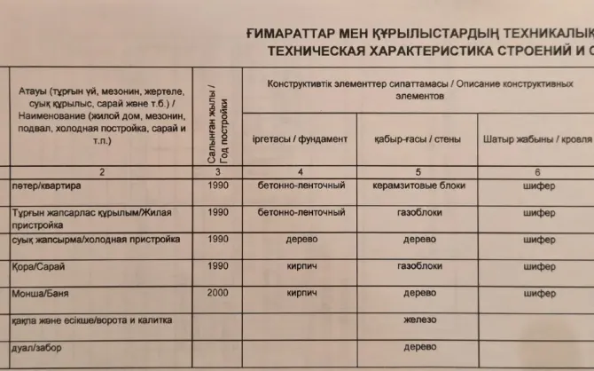 Технические характеристики зданий и элементов конструкции