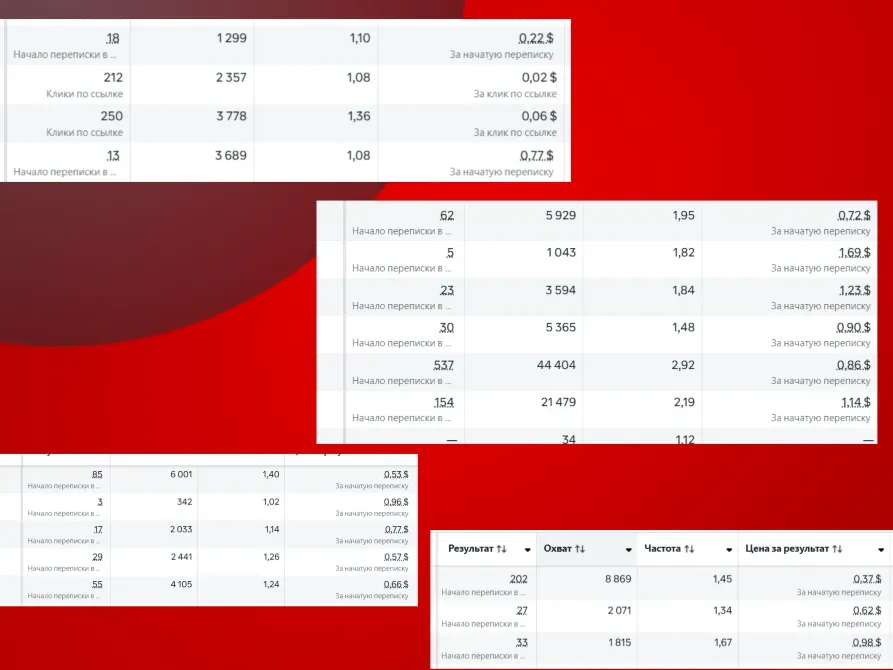 Сәтті жарнамалық науқандардың статистикасы