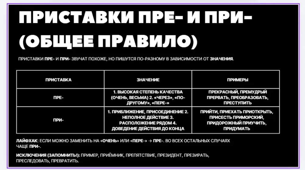 Общие правила использования приставок пре- и при- с таблицей значений и примерами